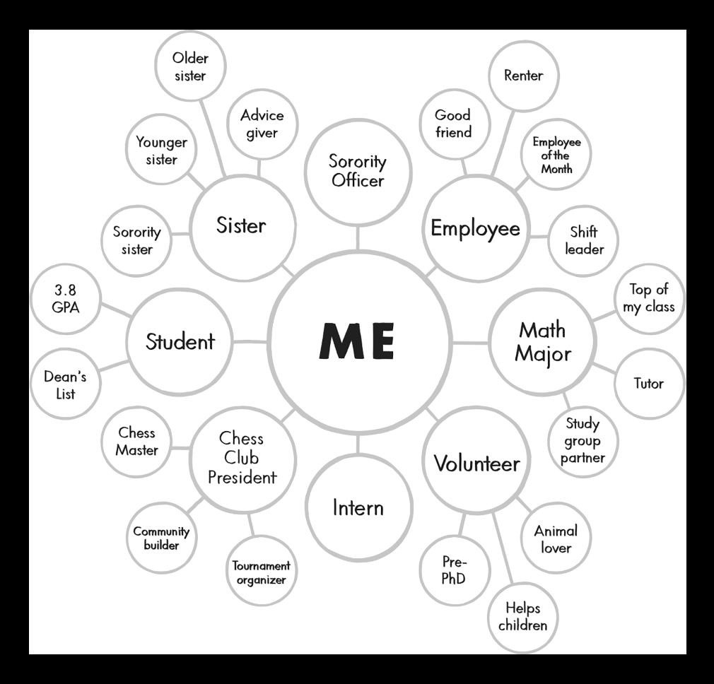 example of groups a person can belong to. 
